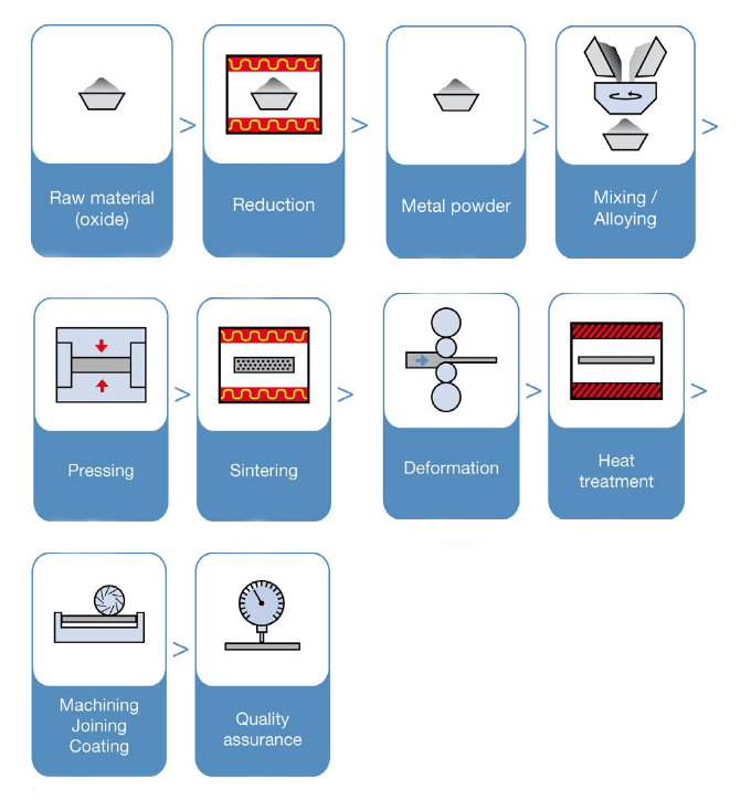 Molybdenum flow chart