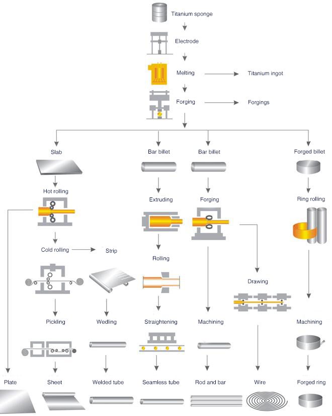 Titanium manufacturing process